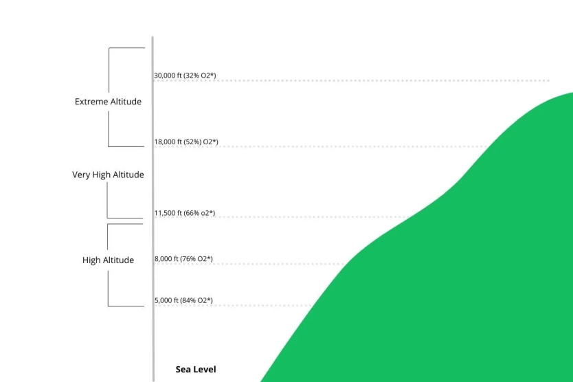 Oxygen Profile in Air